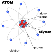 Et atom med en atomkjerne i midten som består av nøytroner (røde med +) og protoner (lyseblå), og elektroner (-) i baner rundt kjernen.